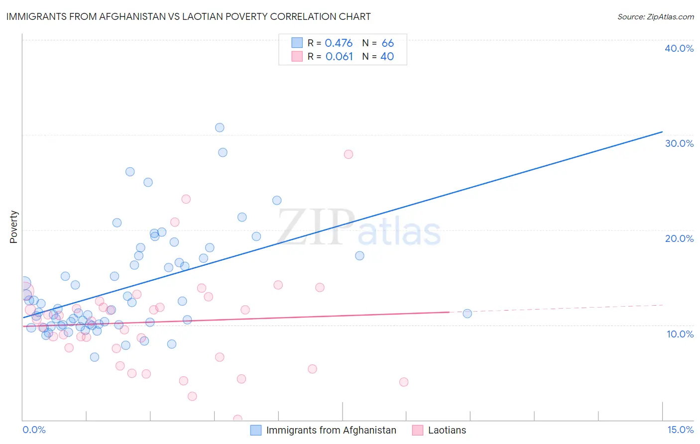 Immigrants from Afghanistan vs Laotian Poverty