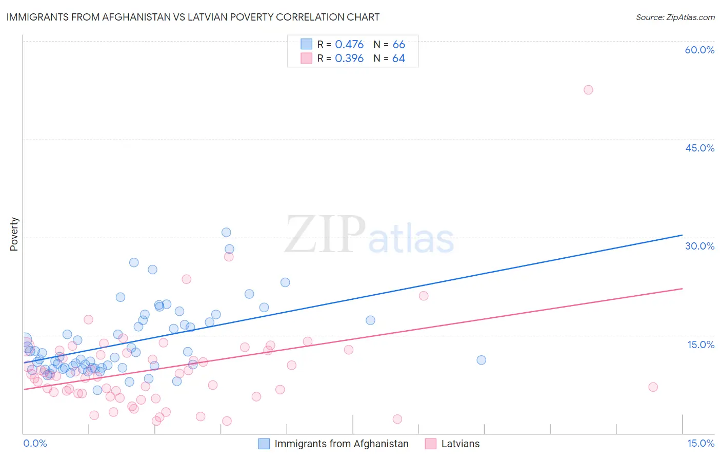Immigrants from Afghanistan vs Latvian Poverty