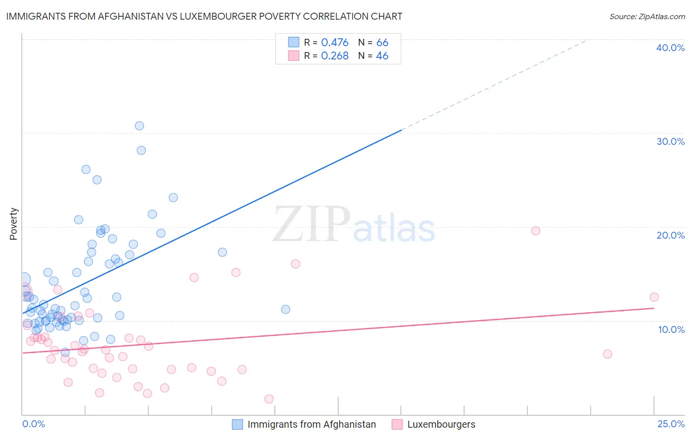 Immigrants from Afghanistan vs Luxembourger Poverty