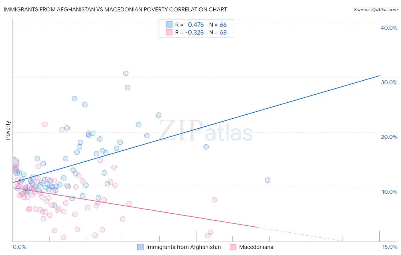 Immigrants from Afghanistan vs Macedonian Poverty