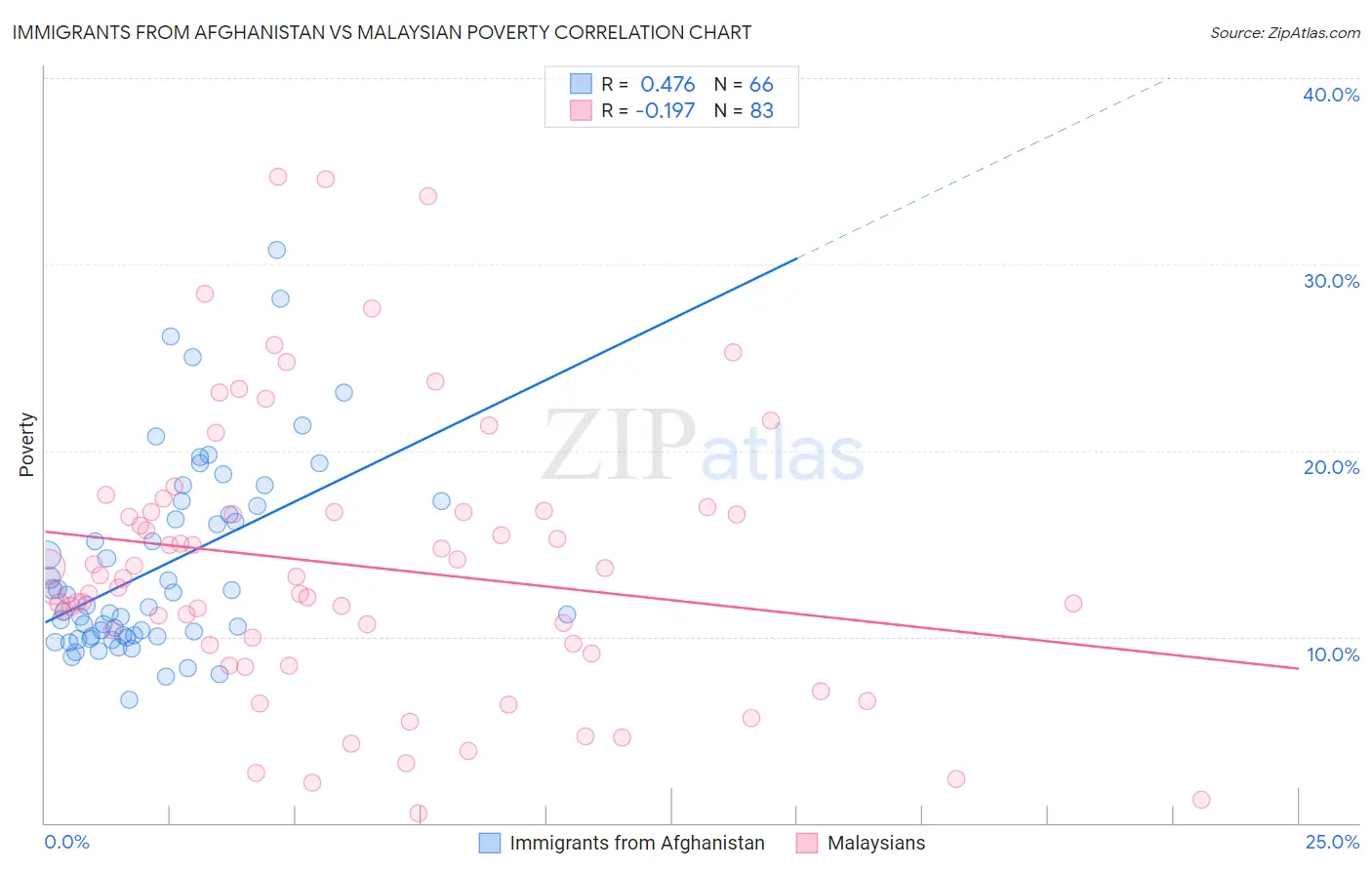 Immigrants from Afghanistan vs Malaysian Poverty