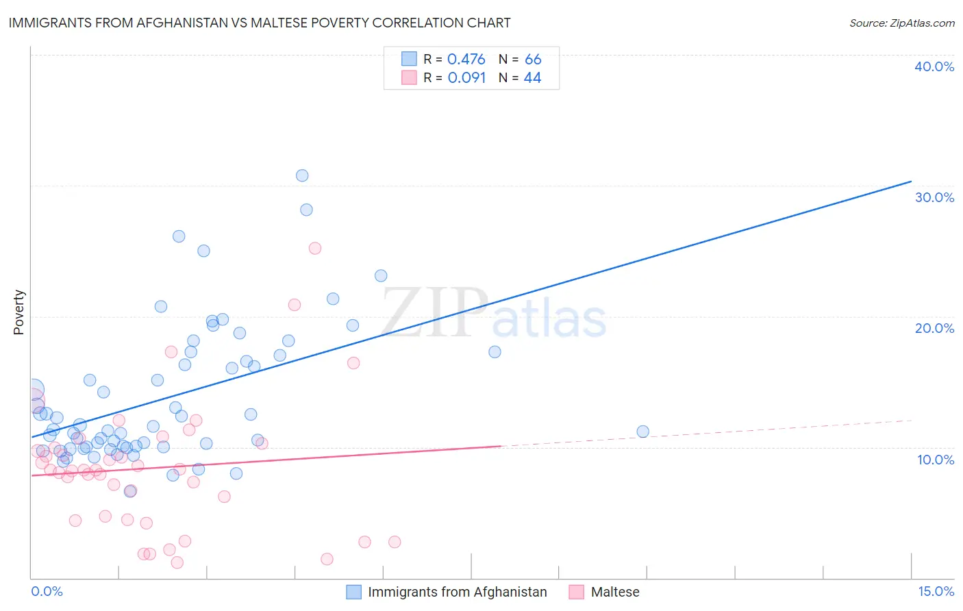 Immigrants from Afghanistan vs Maltese Poverty