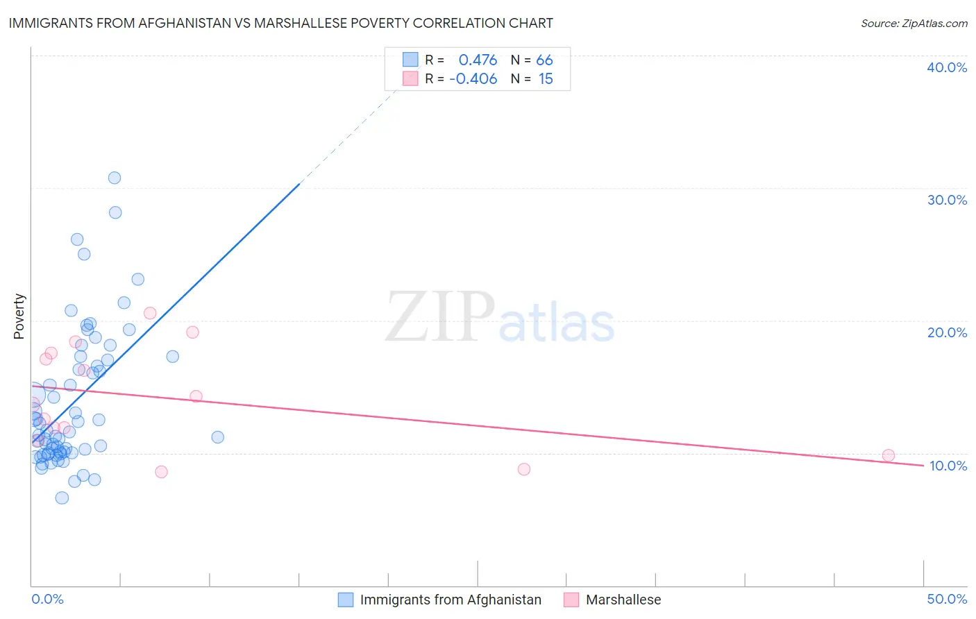 Immigrants from Afghanistan vs Marshallese Poverty
