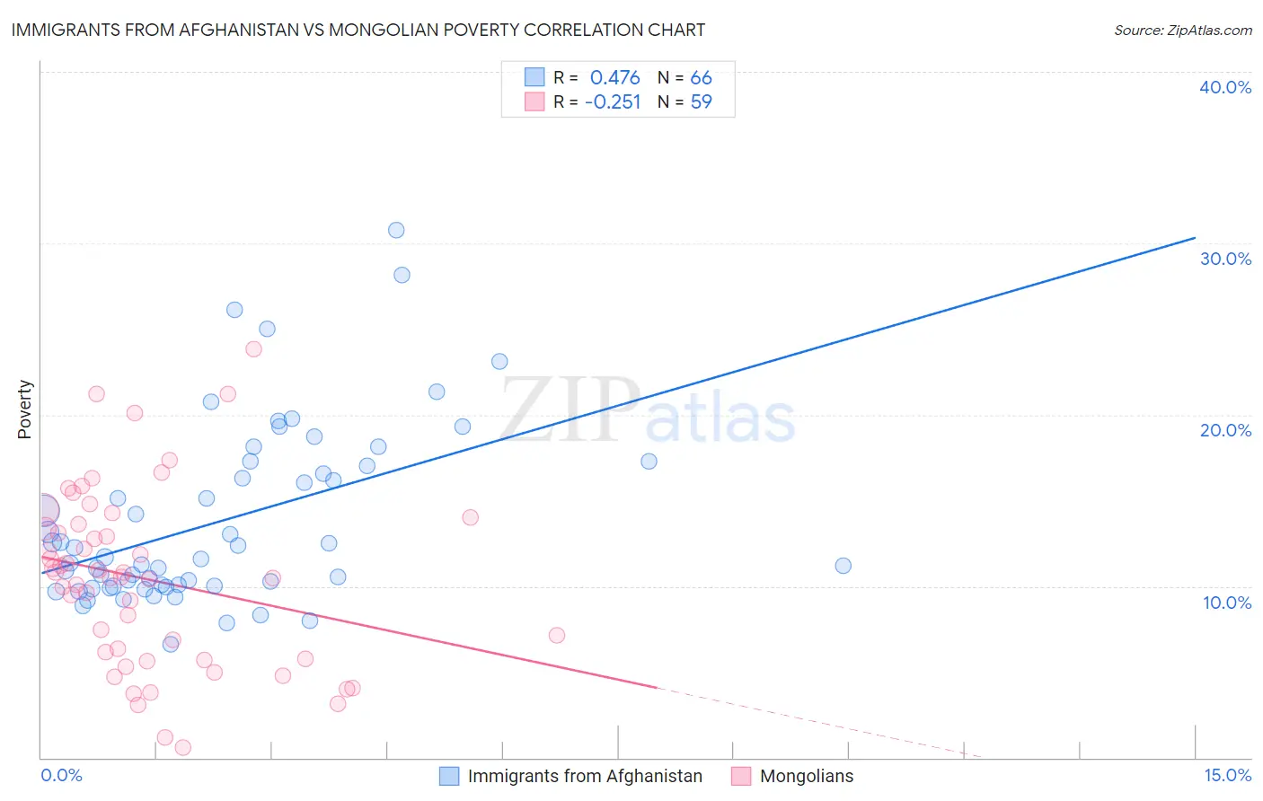 Immigrants from Afghanistan vs Mongolian Poverty