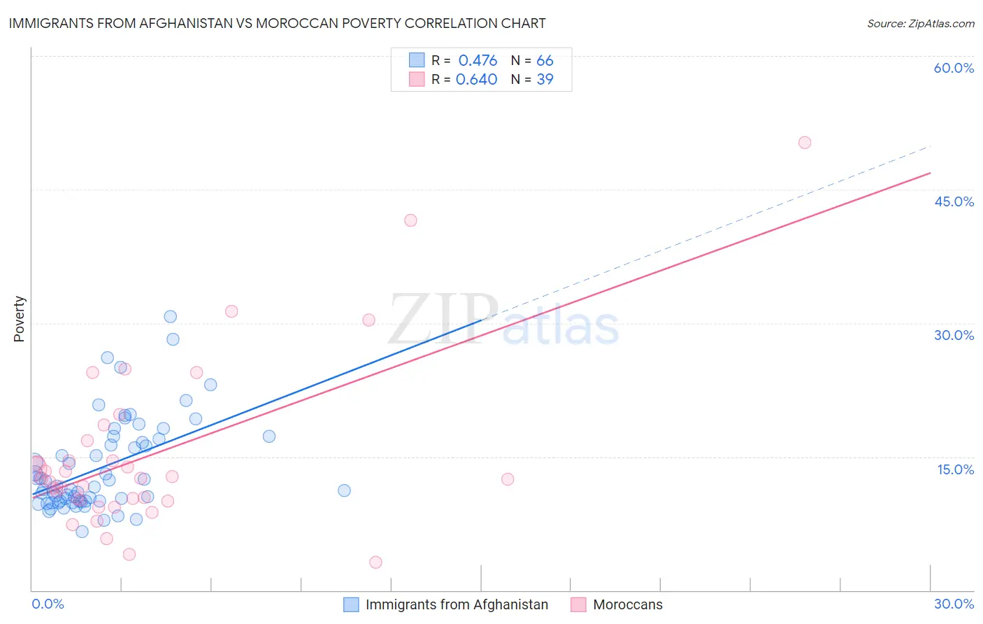 Immigrants from Afghanistan vs Moroccan Poverty