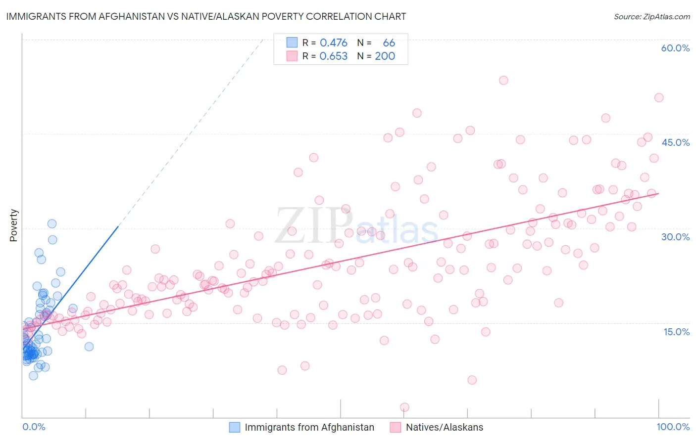 Immigrants from Afghanistan vs Native/Alaskan Poverty