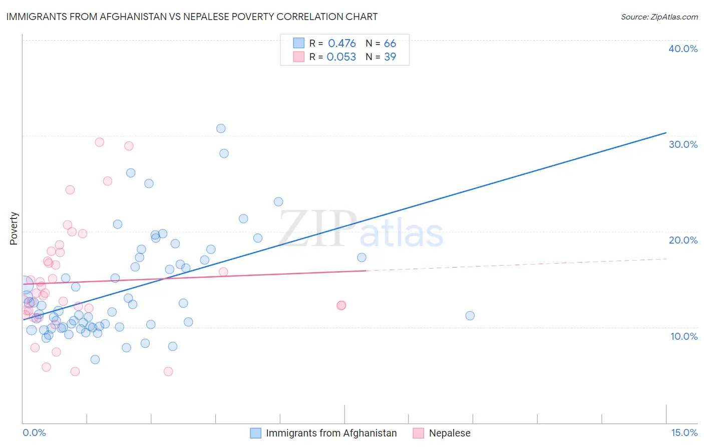 Immigrants from Afghanistan vs Nepalese Poverty