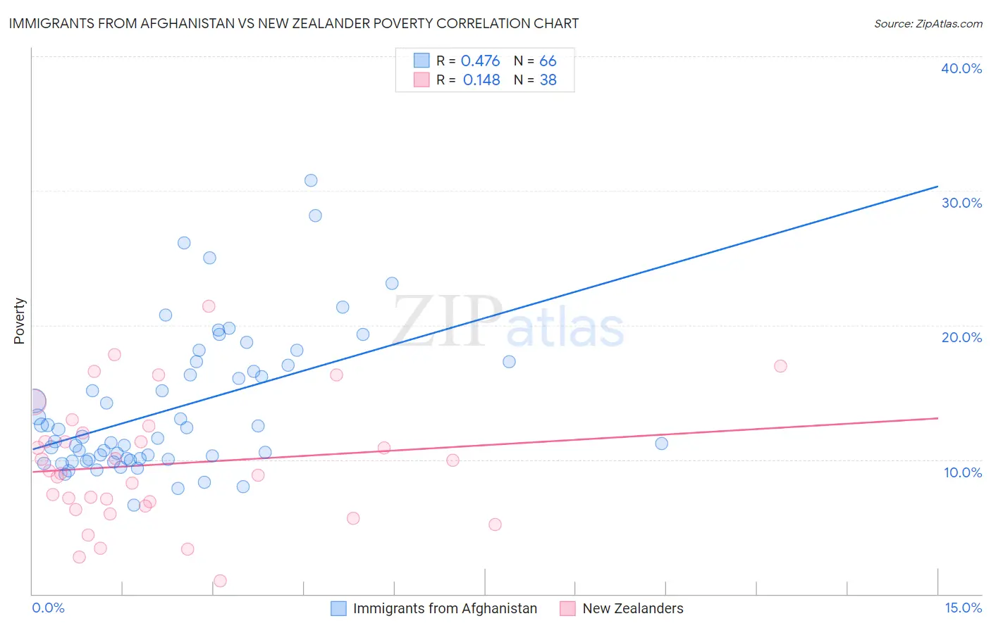 Immigrants from Afghanistan vs New Zealander Poverty