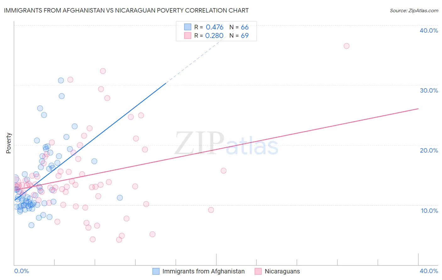 Immigrants from Afghanistan vs Nicaraguan Poverty