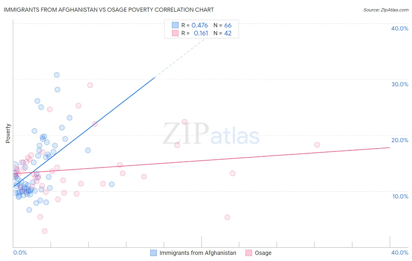 Immigrants from Afghanistan vs Osage Poverty