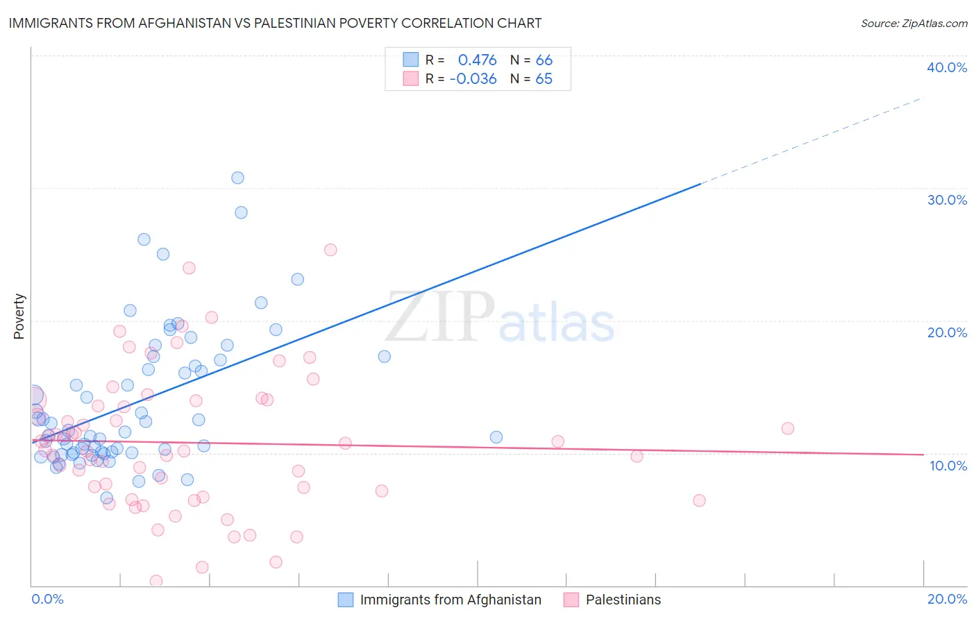Immigrants from Afghanistan vs Palestinian Poverty