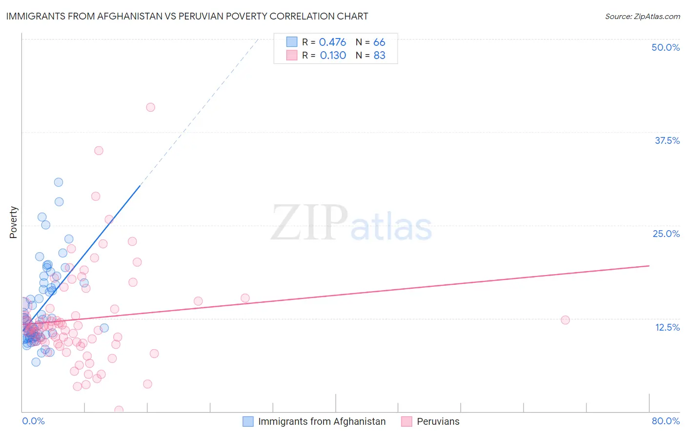 Immigrants from Afghanistan vs Peruvian Poverty