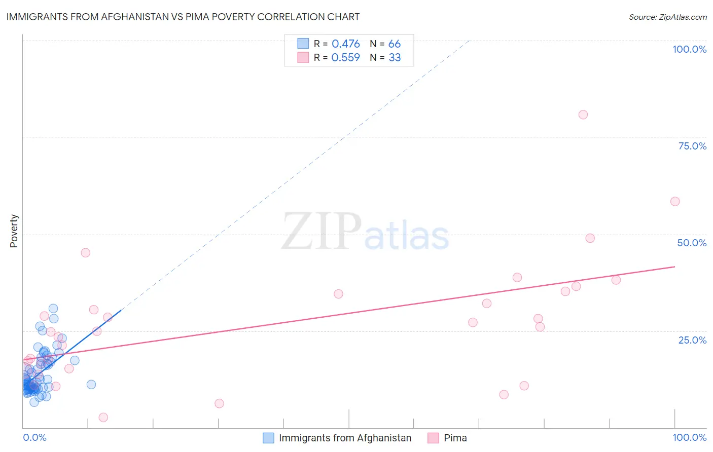 Immigrants from Afghanistan vs Pima Poverty