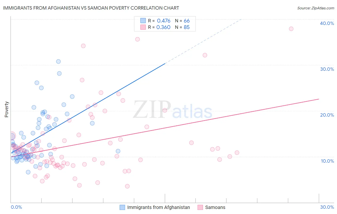 Immigrants from Afghanistan vs Samoan Poverty