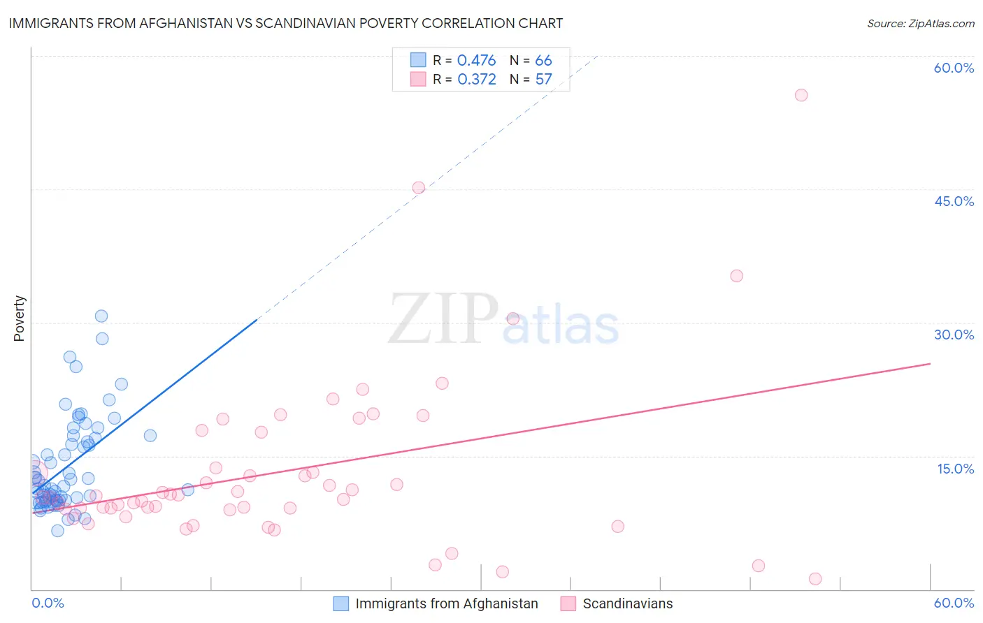 Immigrants from Afghanistan vs Scandinavian Poverty