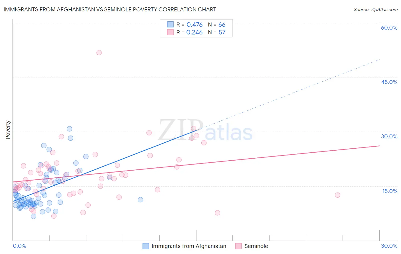 Immigrants from Afghanistan vs Seminole Poverty