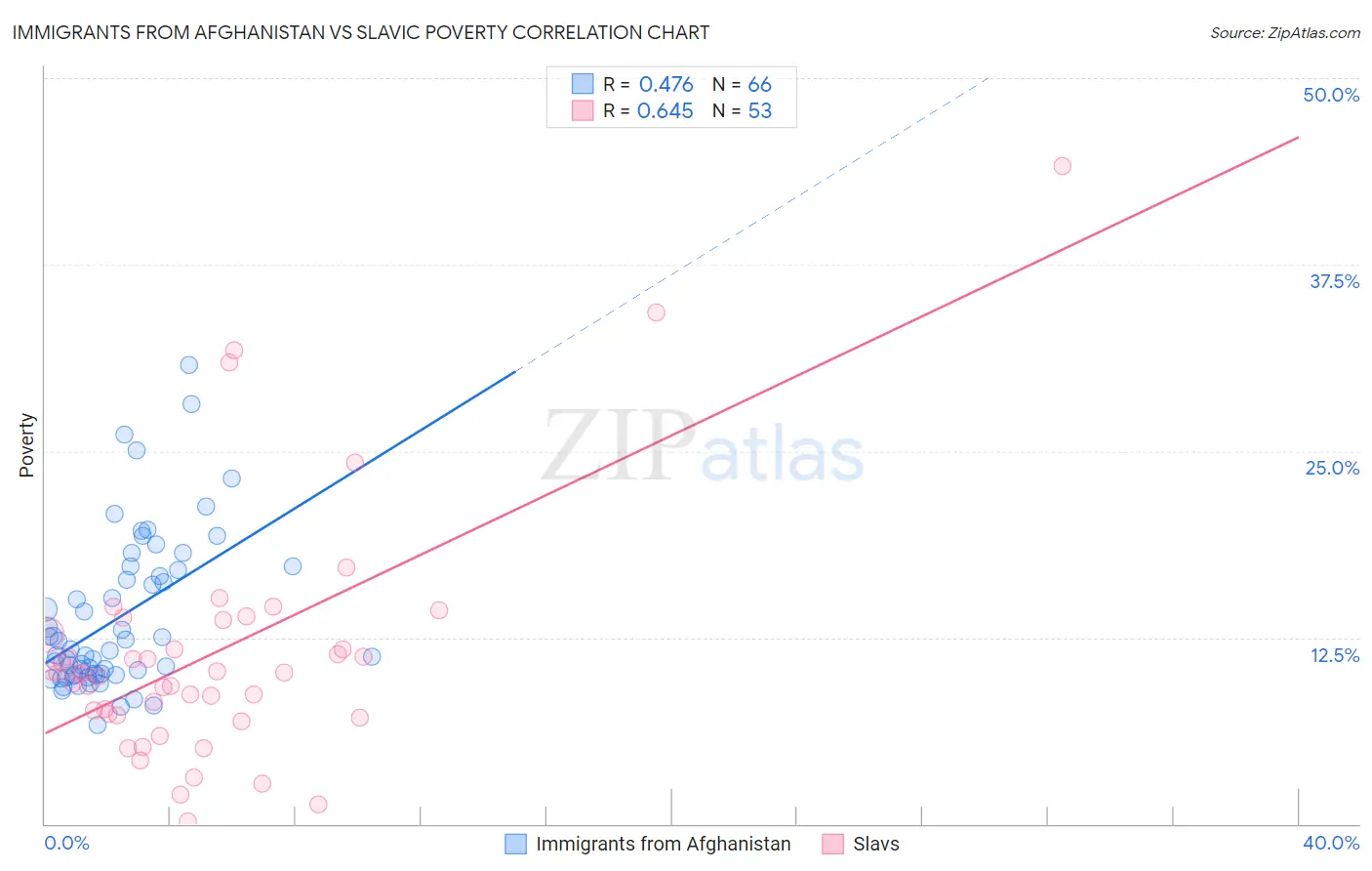 Immigrants from Afghanistan vs Slavic Poverty