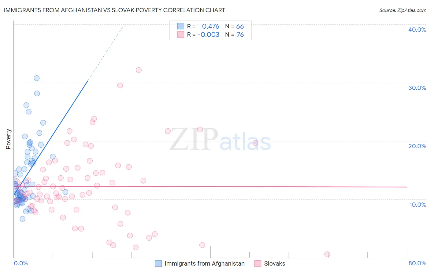 Immigrants from Afghanistan vs Slovak Poverty