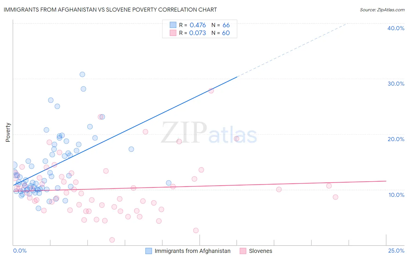 Immigrants from Afghanistan vs Slovene Poverty