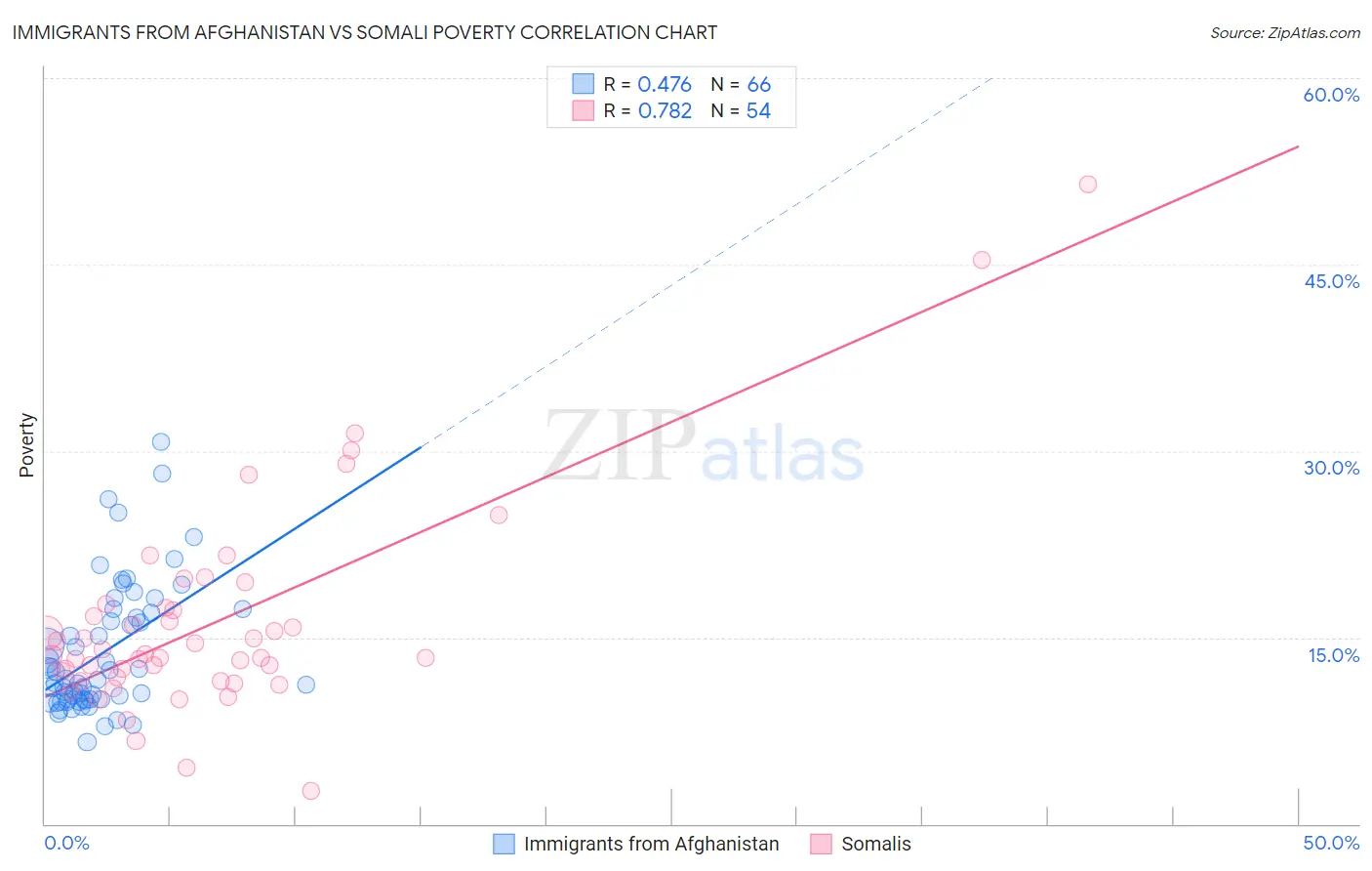 Immigrants from Afghanistan vs Somali Poverty