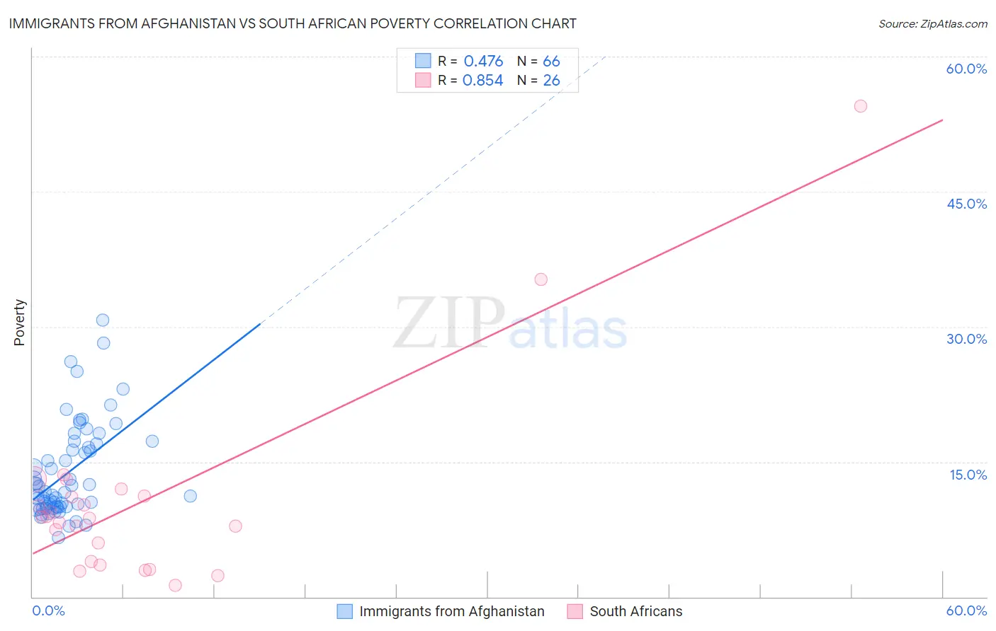 Immigrants from Afghanistan vs South African Poverty