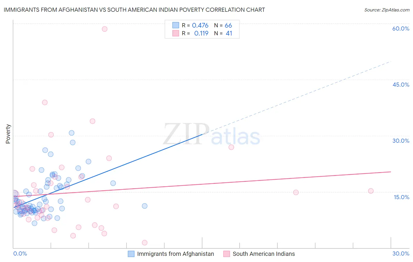 Immigrants from Afghanistan vs South American Indian Poverty
