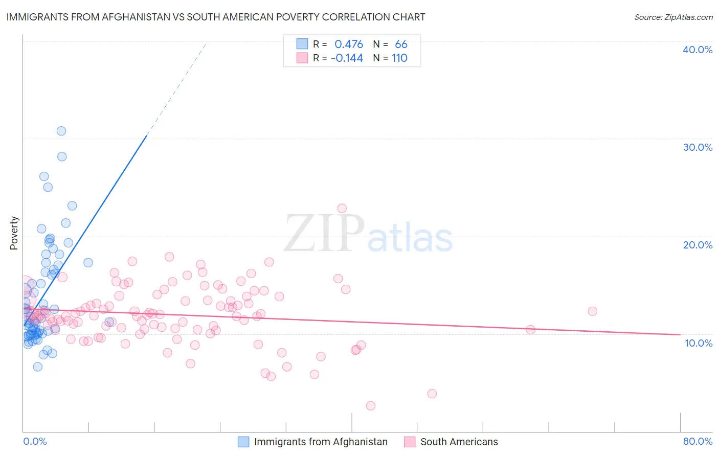 Immigrants from Afghanistan vs South American Poverty