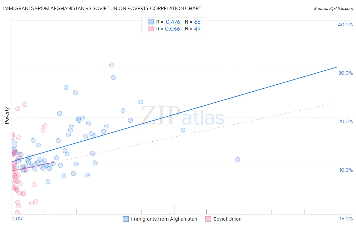 Immigrants from Afghanistan vs Soviet Union Poverty