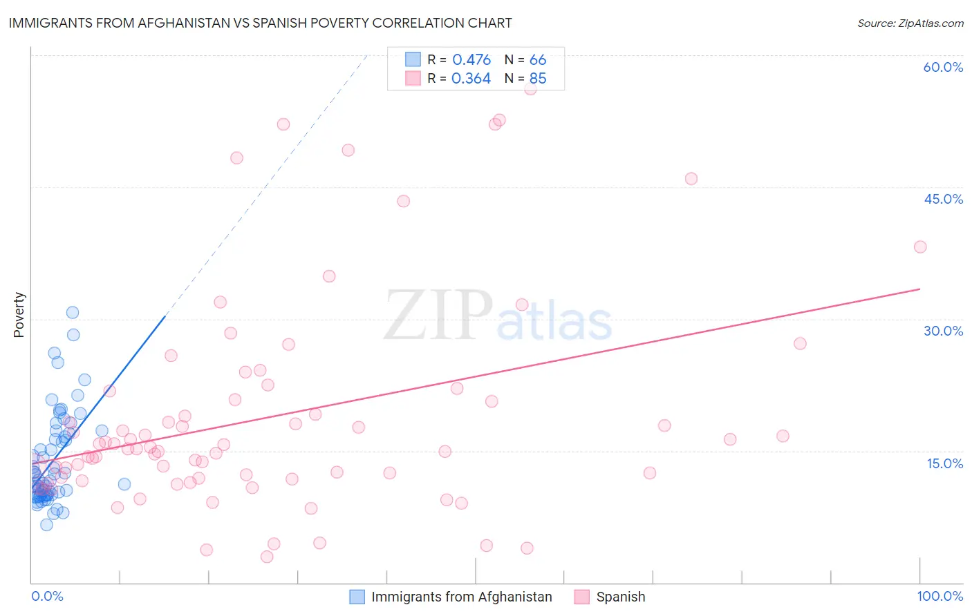 Immigrants from Afghanistan vs Spanish Poverty