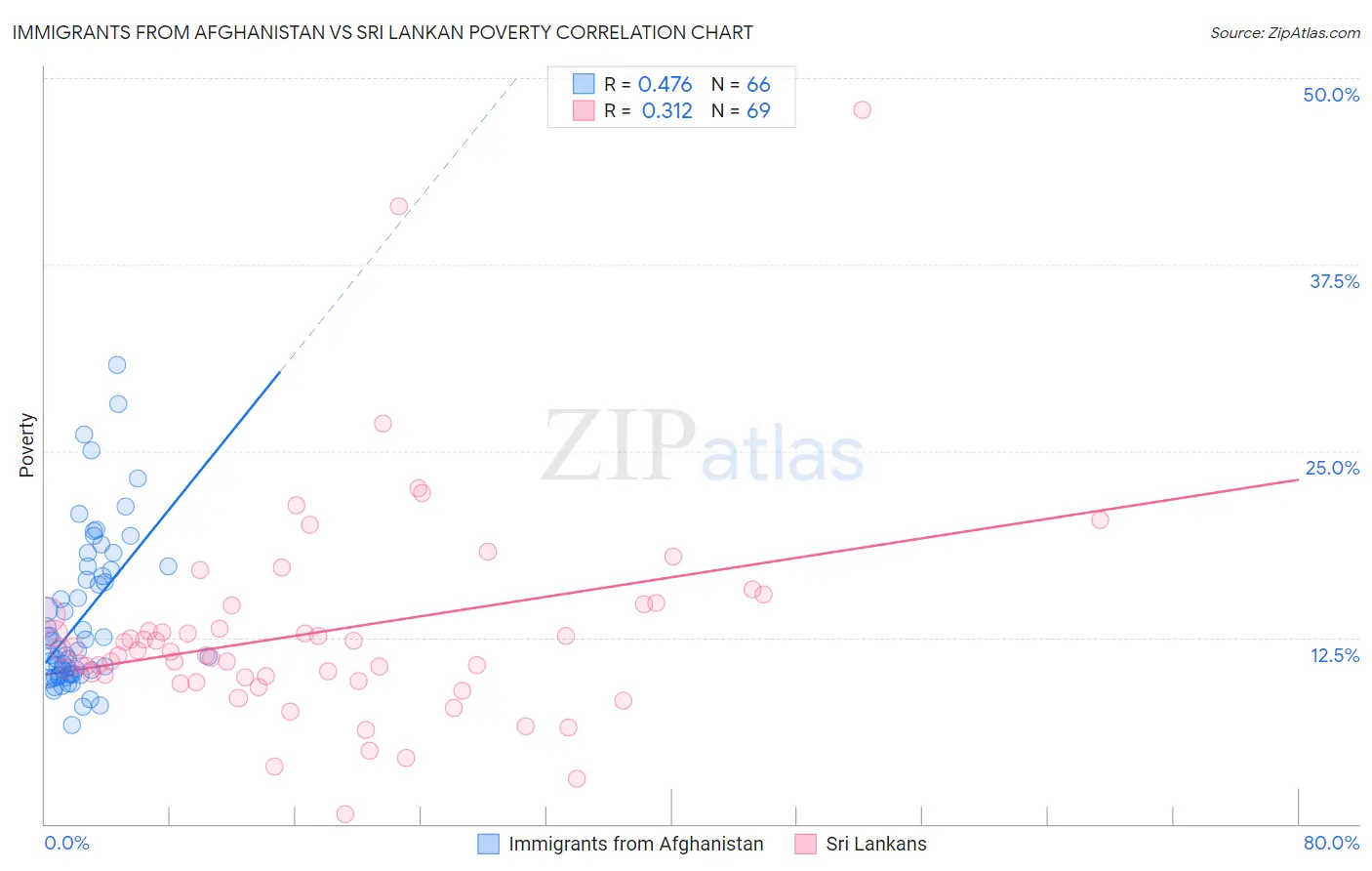 Immigrants from Afghanistan vs Sri Lankan Poverty