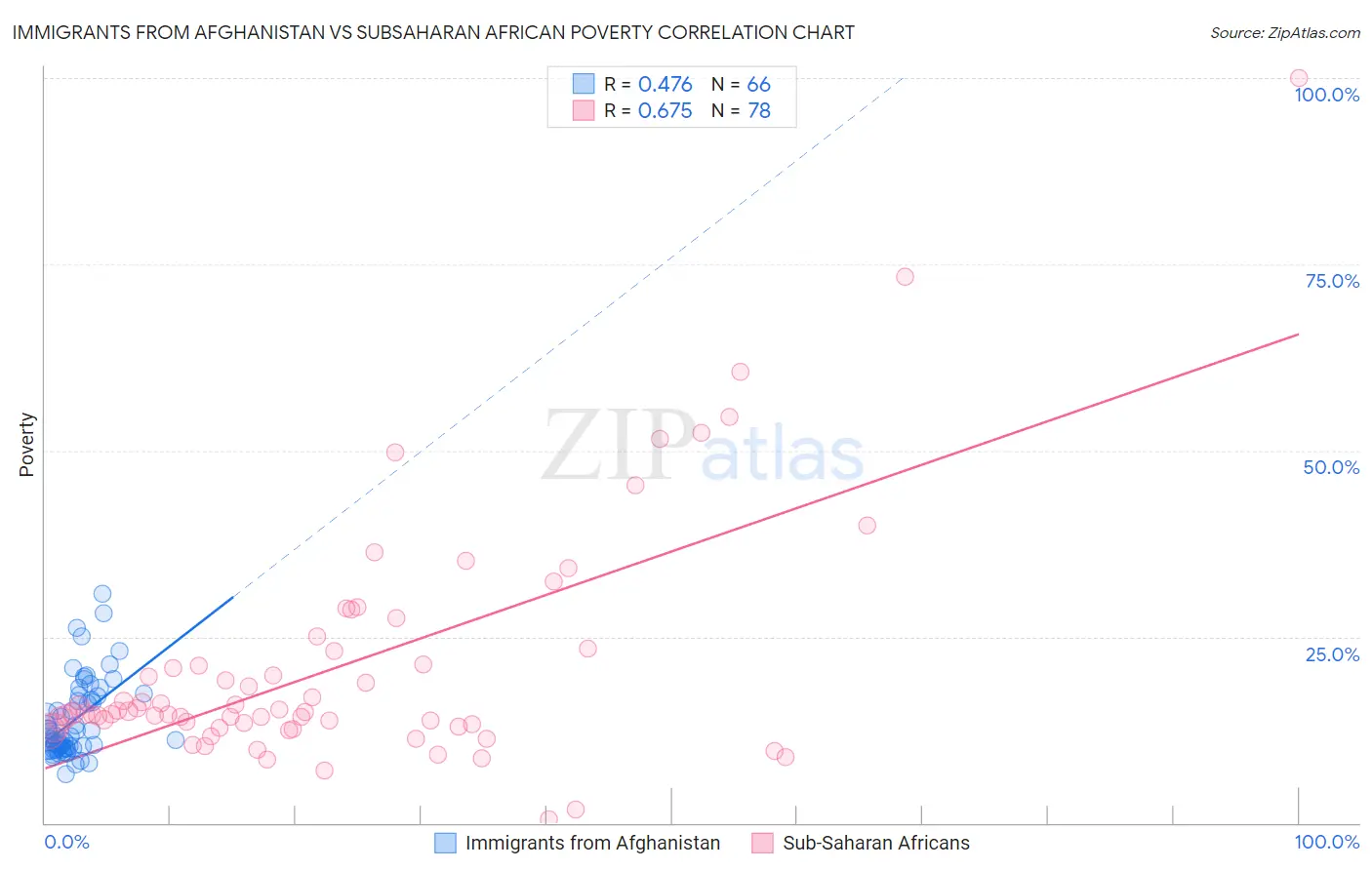 Immigrants from Afghanistan vs Subsaharan African Poverty