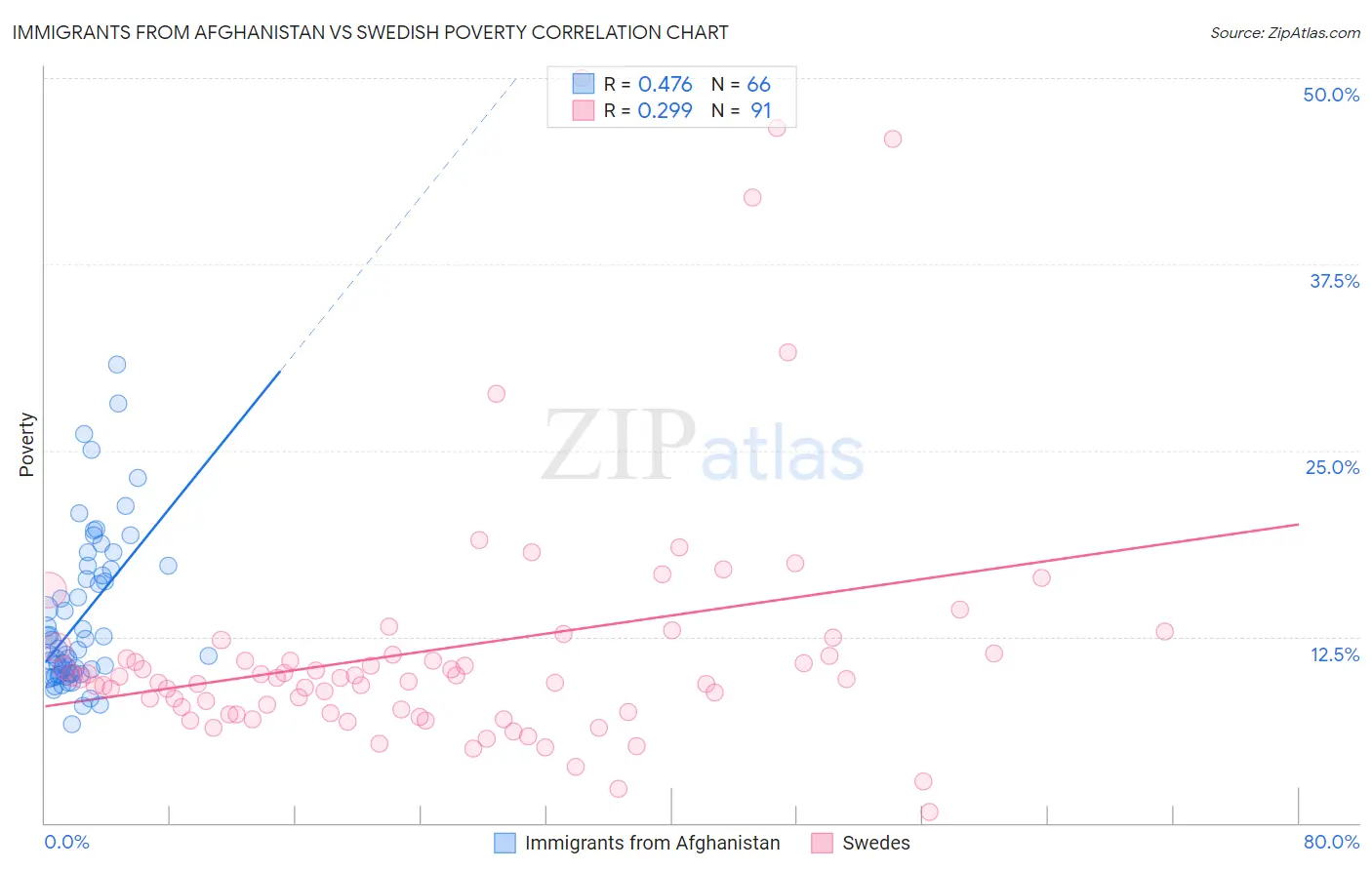 Immigrants from Afghanistan vs Swedish Poverty