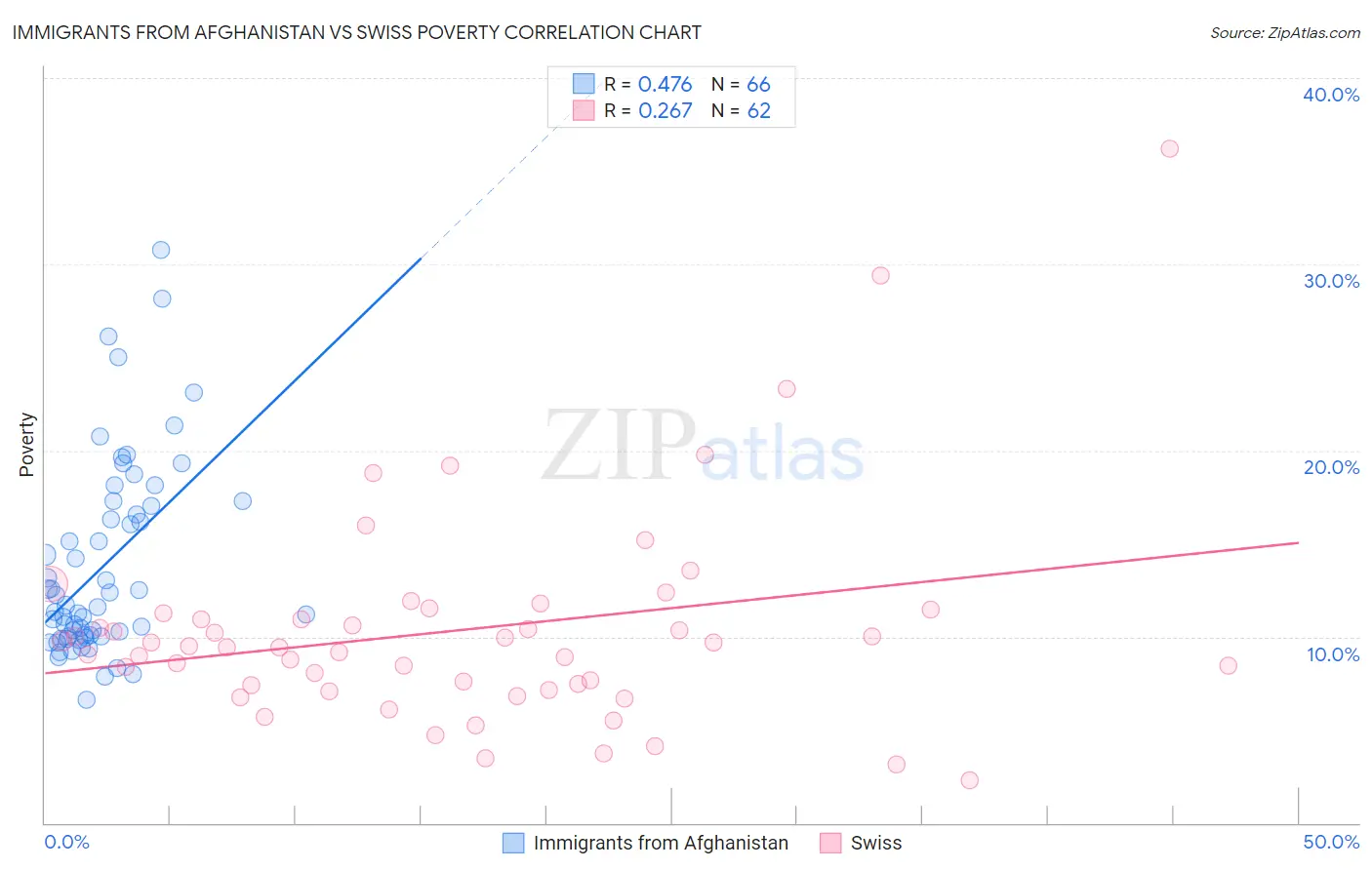 Immigrants from Afghanistan vs Swiss Poverty