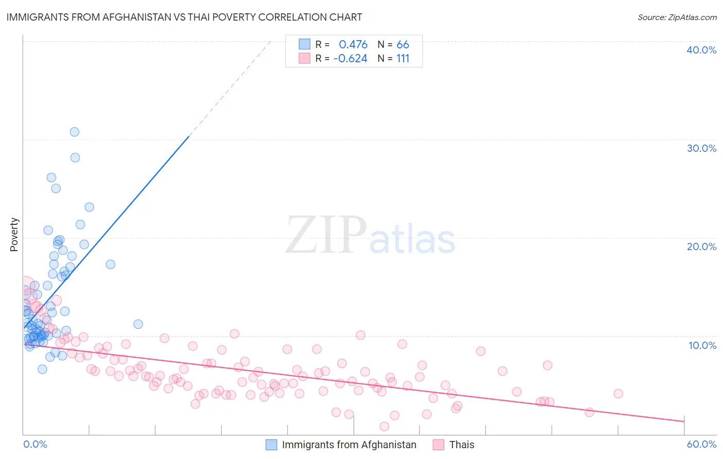 Immigrants from Afghanistan vs Thai Poverty