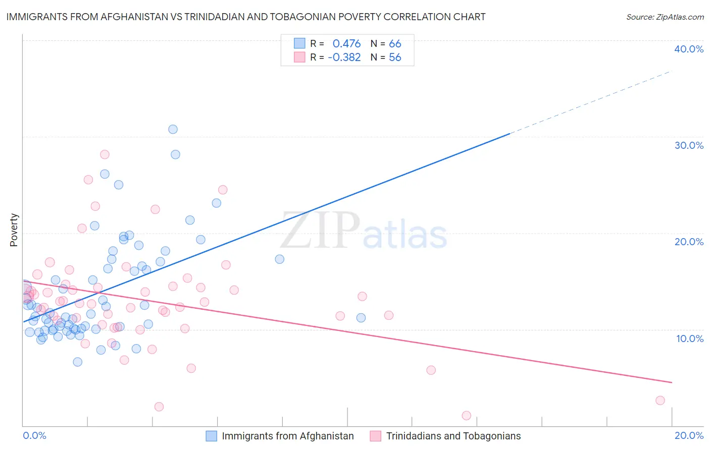 Immigrants from Afghanistan vs Trinidadian and Tobagonian Poverty