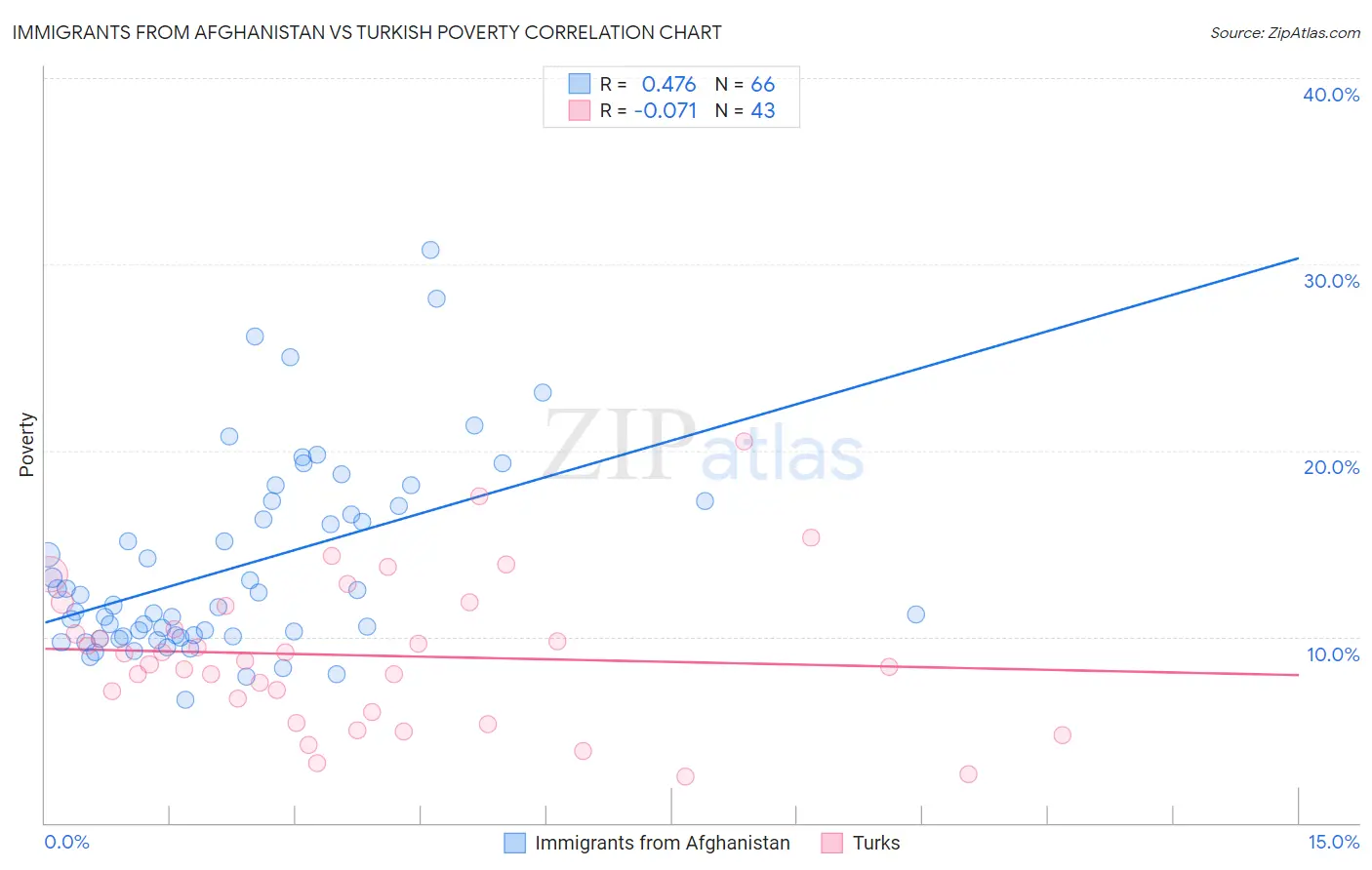 Immigrants from Afghanistan vs Turkish Poverty