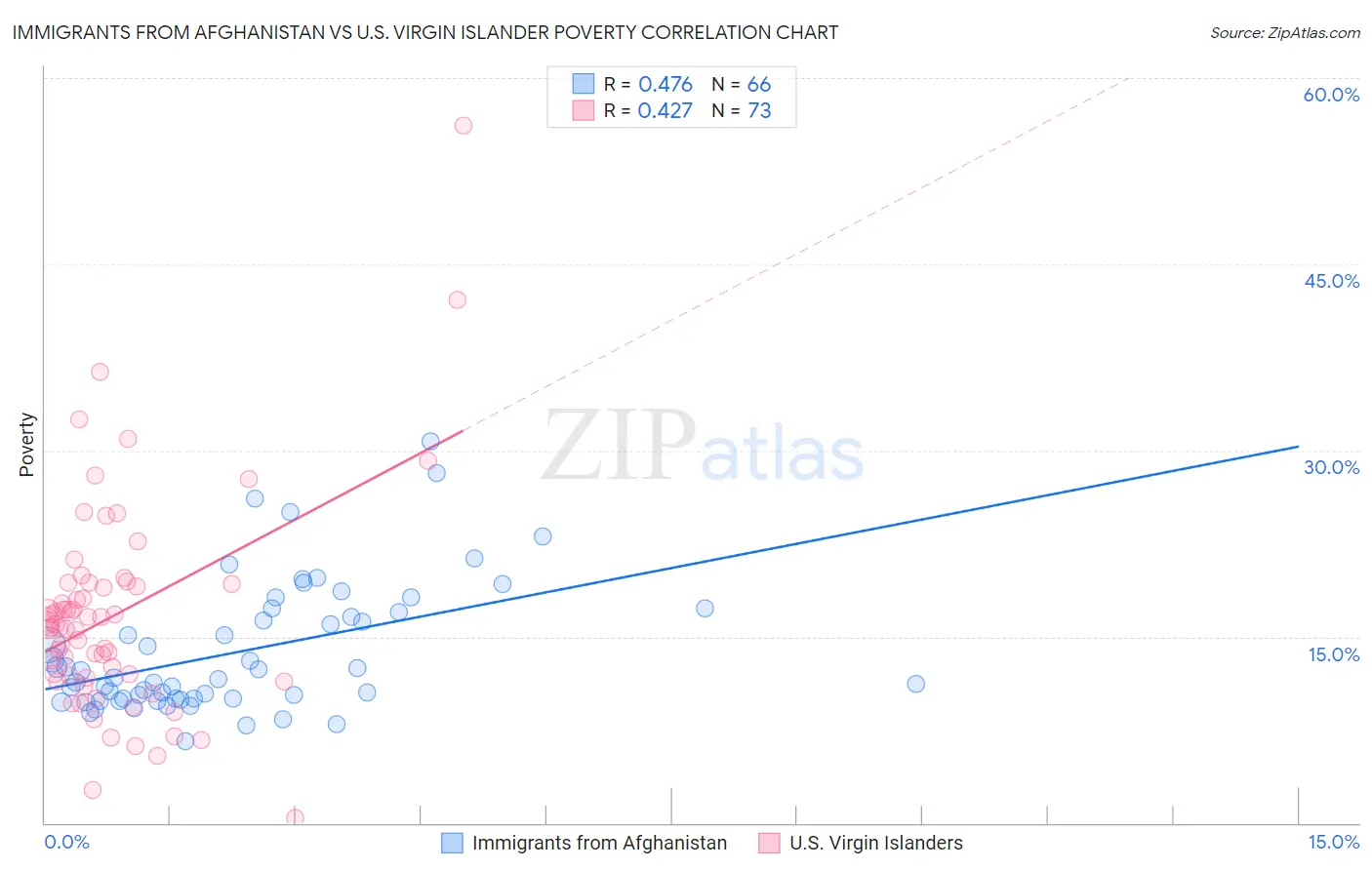Immigrants from Afghanistan vs U.S. Virgin Islander Poverty