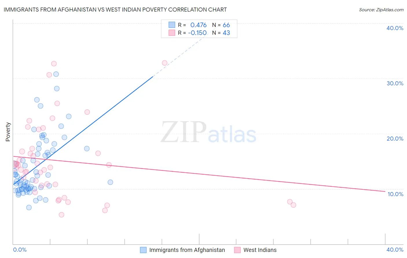 Immigrants from Afghanistan vs West Indian Poverty