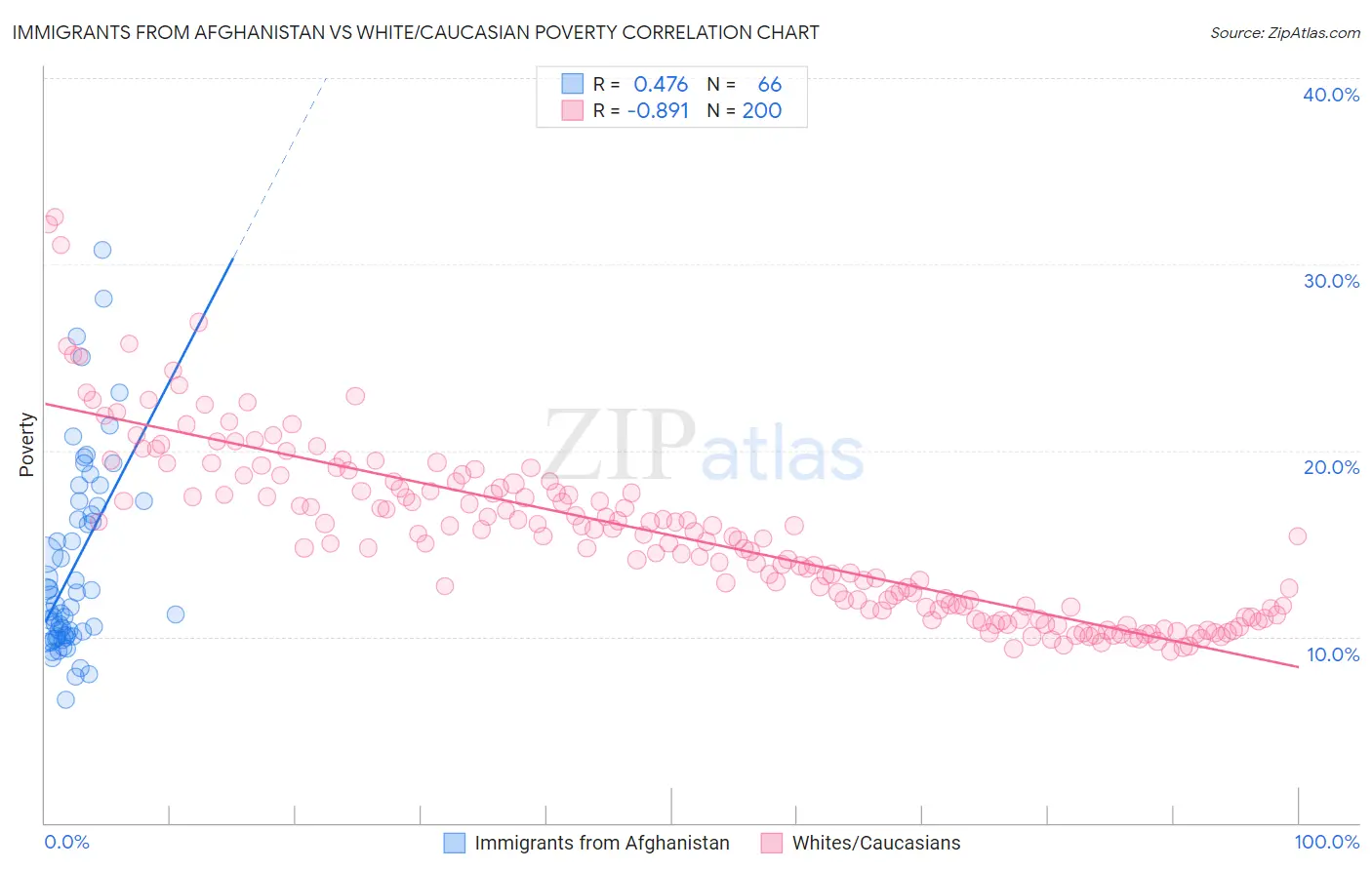 Immigrants from Afghanistan vs White/Caucasian Poverty
