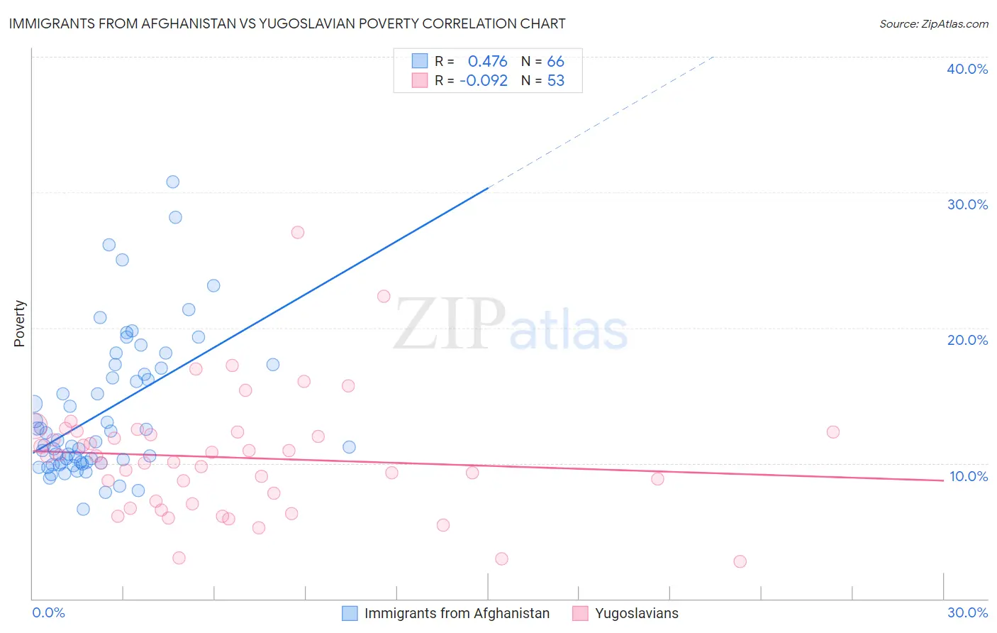 Immigrants from Afghanistan vs Yugoslavian Poverty