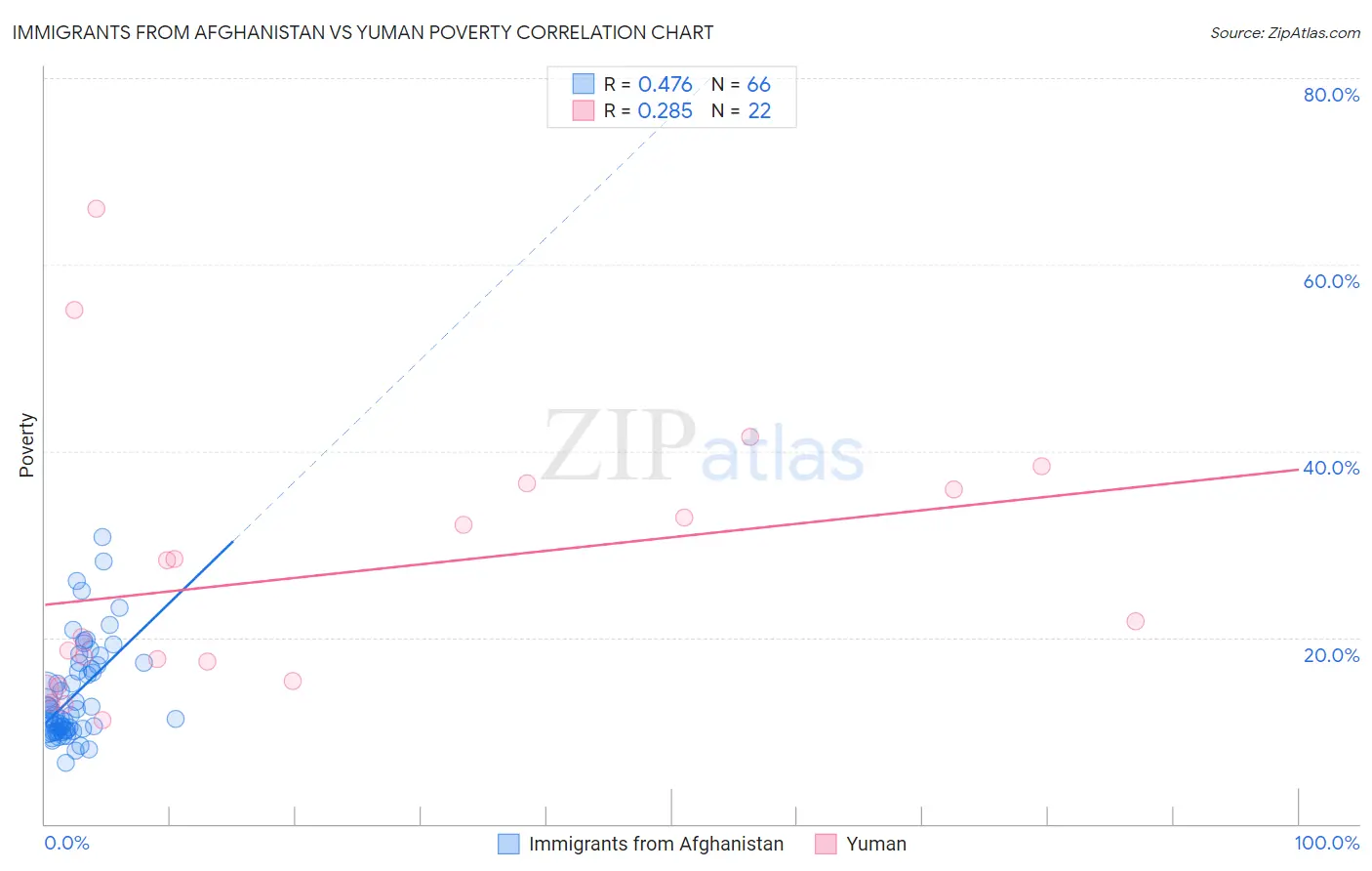 Immigrants from Afghanistan vs Yuman Poverty