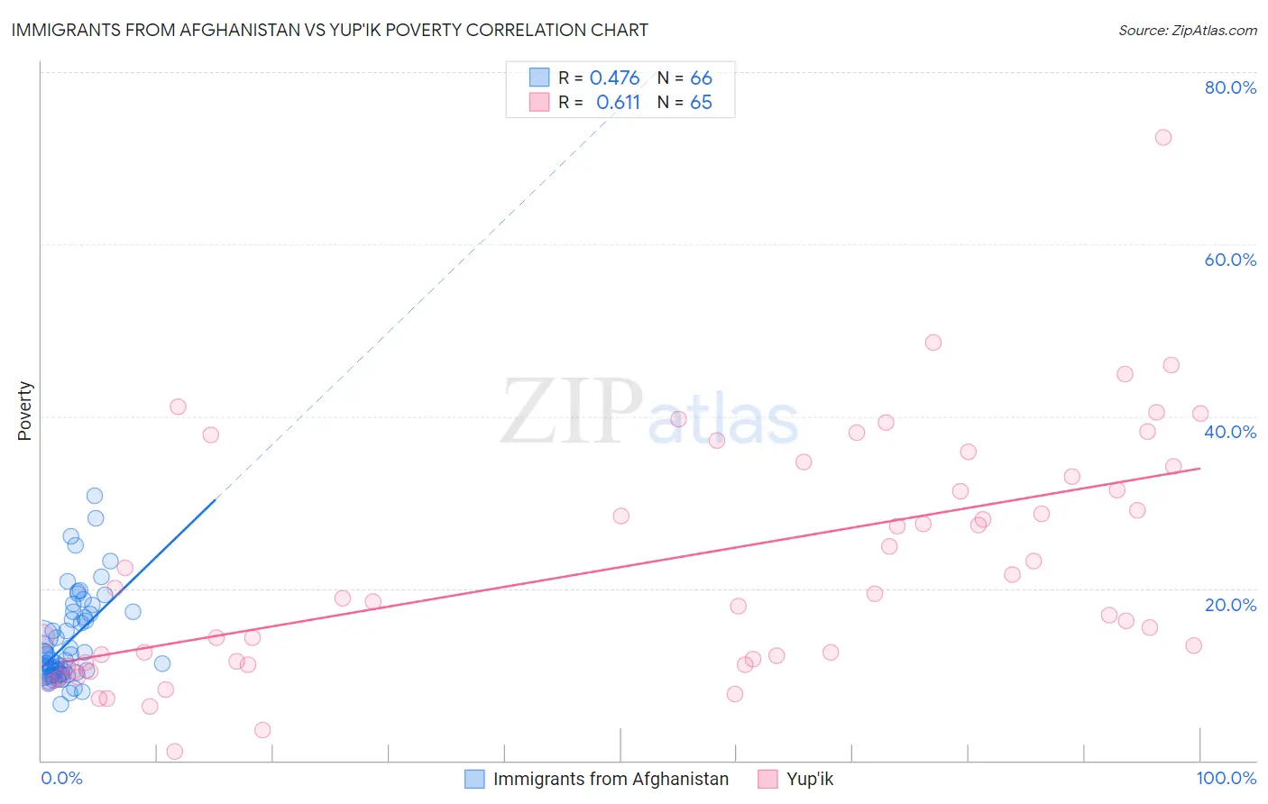 Immigrants from Afghanistan vs Yup'ik Poverty