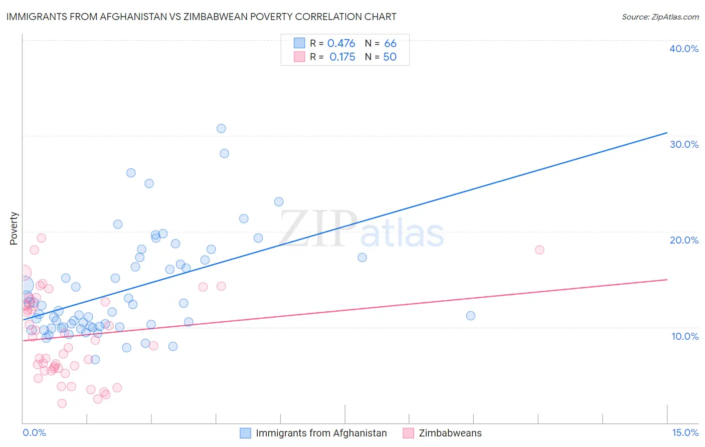 Immigrants from Afghanistan vs Zimbabwean Poverty