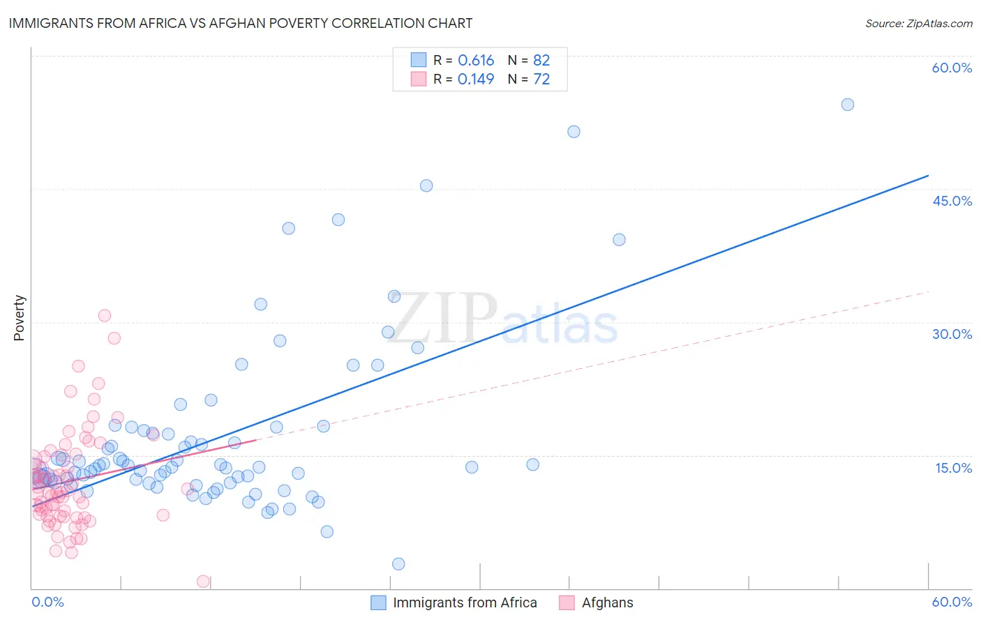 Immigrants from Africa vs Afghan Poverty