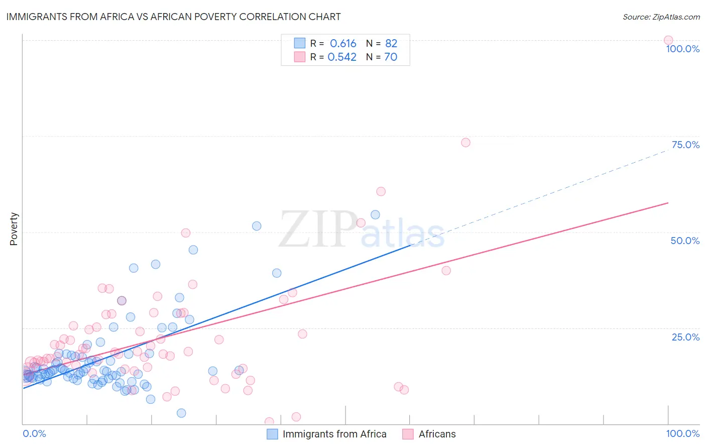 Immigrants from Africa vs African Poverty