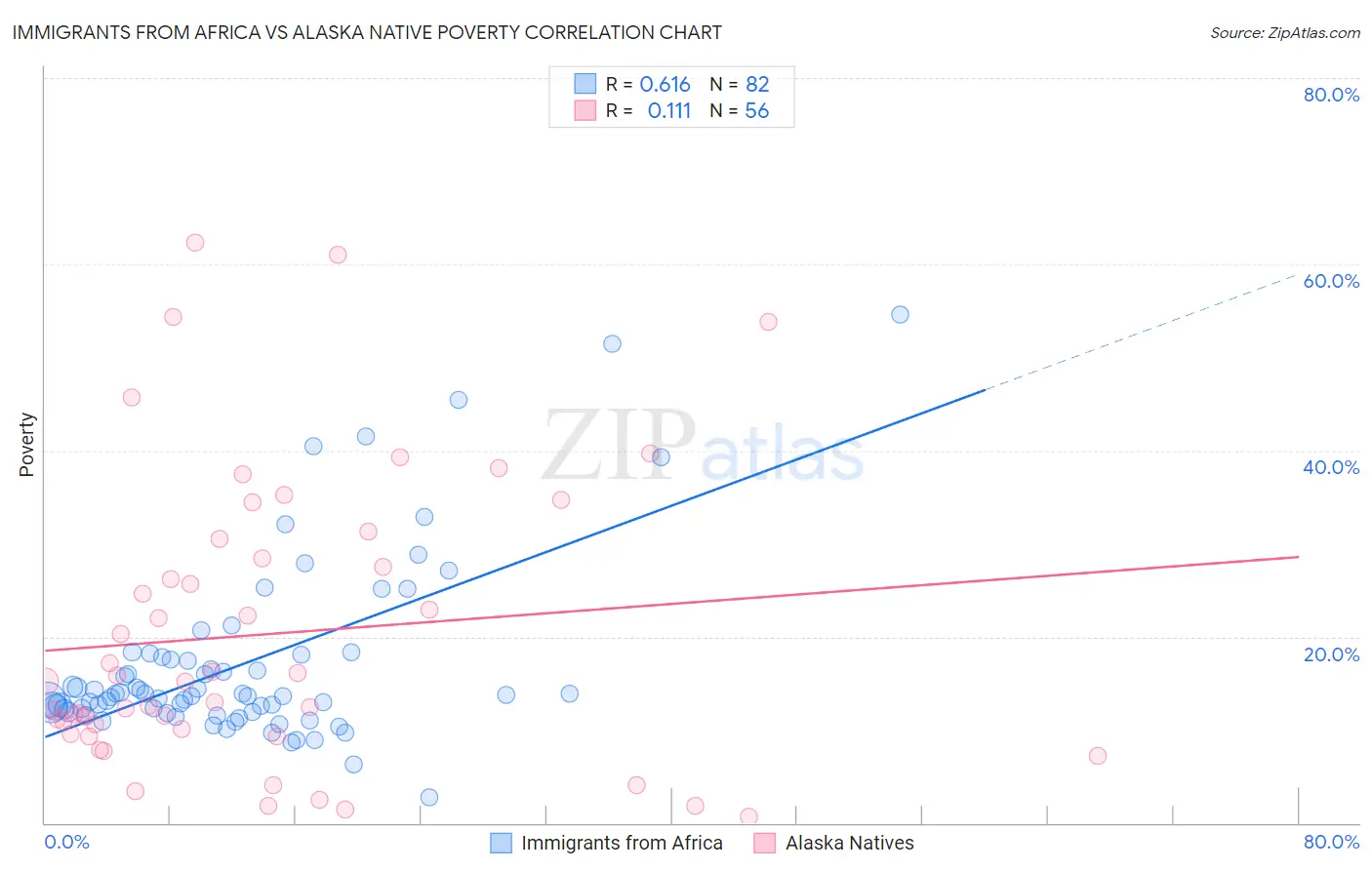 Immigrants from Africa vs Alaska Native Poverty