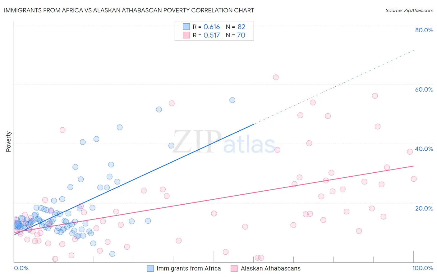 Immigrants from Africa vs Alaskan Athabascan Poverty
