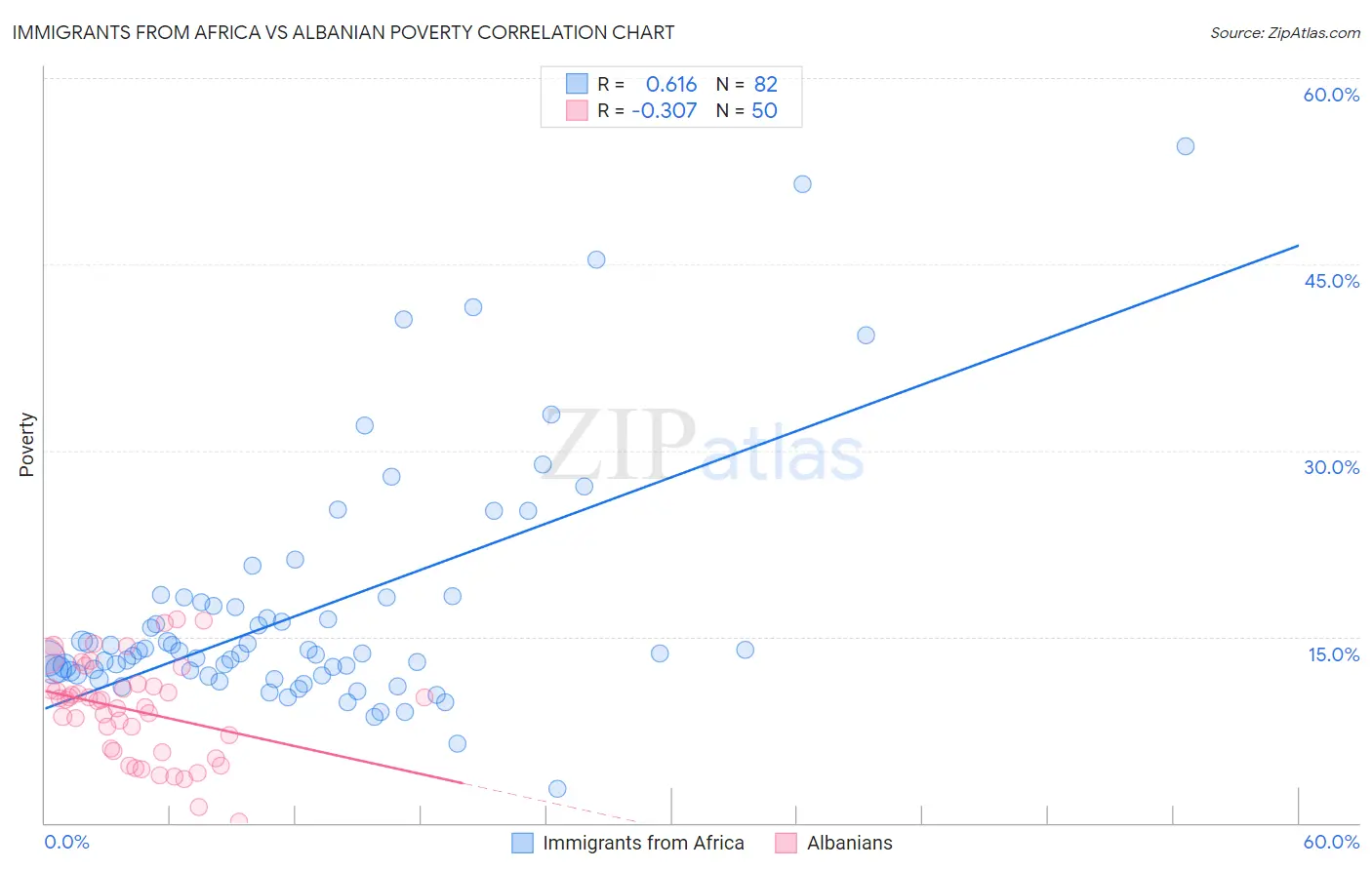 Immigrants from Africa vs Albanian Poverty
