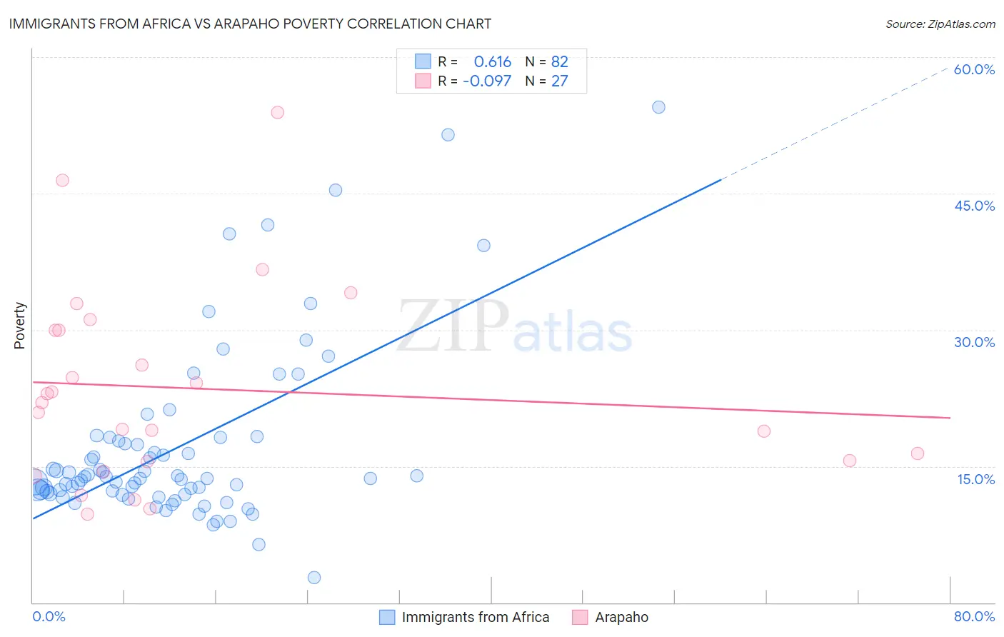 Immigrants from Africa vs Arapaho Poverty