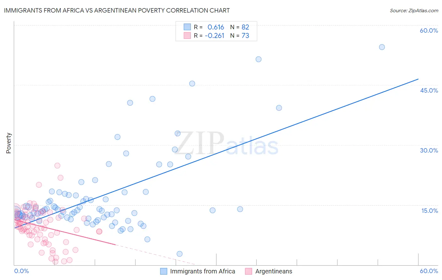 Immigrants from Africa vs Argentinean Poverty